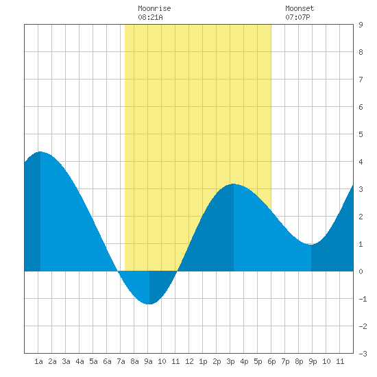 Florida Power tide chart for Sunday, January 22, 2023