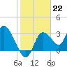 Florida Power tide chart for Sunday, January 22, 2023