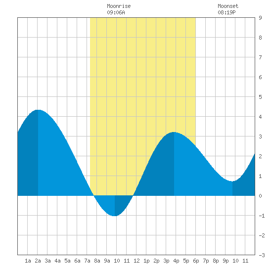 Florida Power tide chart for Monday, January 23, 2023