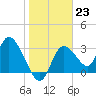 Florida Power tide chart for Monday, January 23, 2023