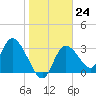 Florida Power tide chart for Tuesday, January 24, 2023