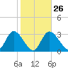 Florida Power tide chart for Thursday, January 26, 2023