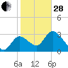 Florida Power tide chart for Saturday, January 28, 2023