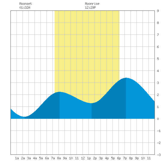 Florida Power tide chart for Sunday, January 29, 2023