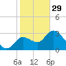Florida Power tide chart for Sunday, January 29, 2023