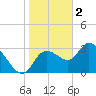 Florida Power tide chart for Monday, January 2, 2023