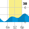 Florida Power tide chart for Monday, January 30, 2023