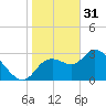Florida Power tide chart for Tuesday, January 31, 2023