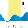 Florida Power tide chart for Tuesday, January 3, 2023