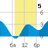 Florida Power tide chart for Thursday, January 5, 2023