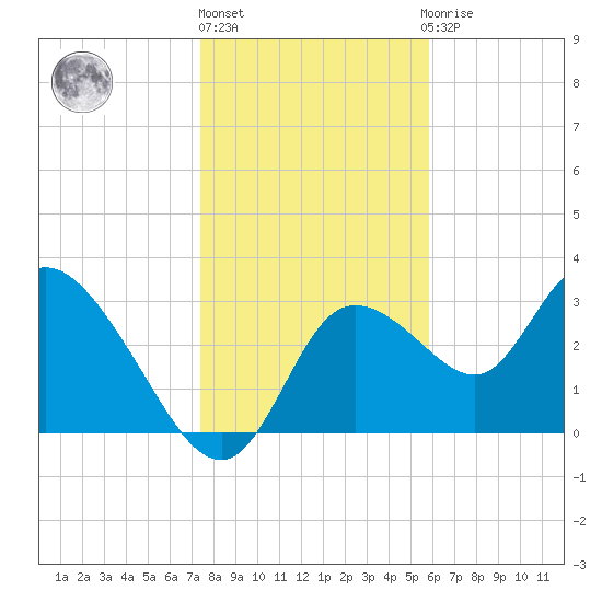 Florida Power tide chart for Friday, January 6, 2023