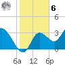 Florida Power tide chart for Friday, January 6, 2023