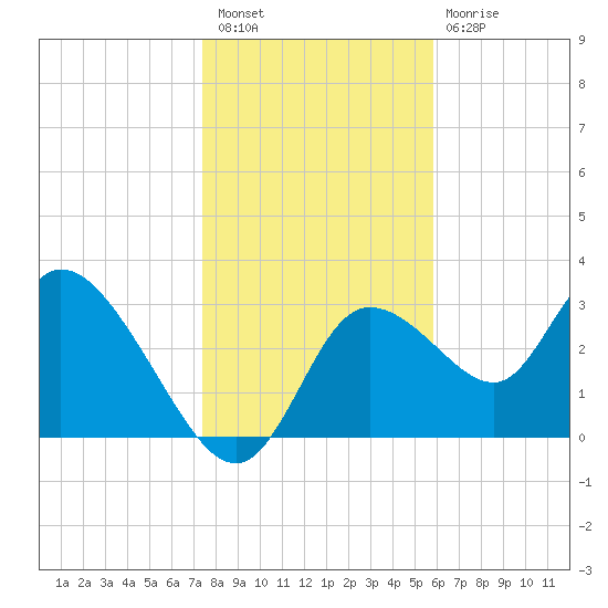 Florida Power tide chart for Saturday, January 7, 2023