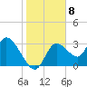 Florida Power tide chart for Sunday, January 8, 2023