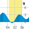 Florida Power tide chart for Monday, January 9, 2023