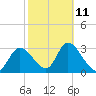 Florida Power tide chart for Saturday, February 11, 2023