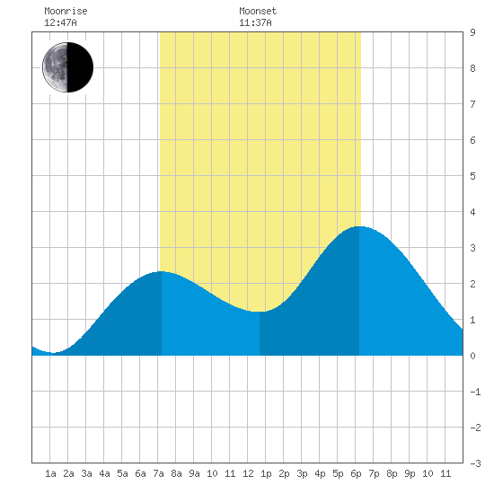 Florida Power tide chart for Monday, February 13, 2023