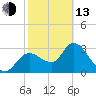 Florida Power tide chart for Monday, February 13, 2023
