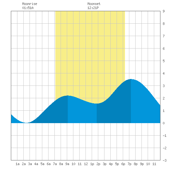 Florida Power tide chart for Tuesday, February 14, 2023