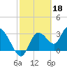Florida Power tide chart for Saturday, February 18, 2023