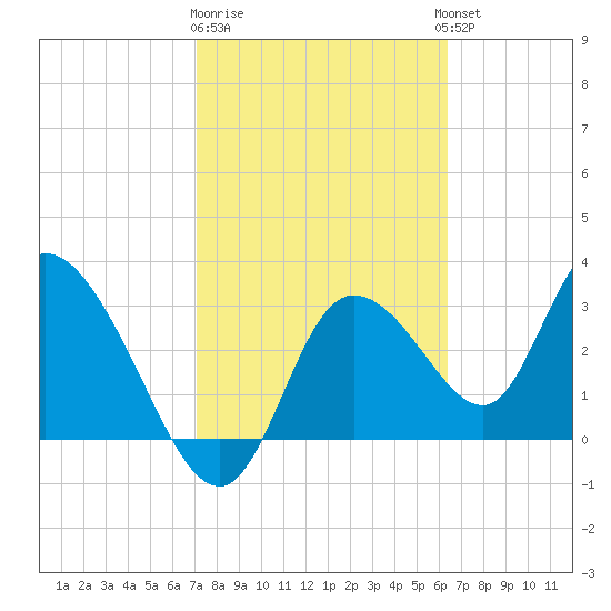 Florida Power tide chart for Sunday, February 19, 2023