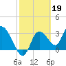 Florida Power tide chart for Sunday, February 19, 2023