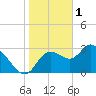 Florida Power tide chart for Wednesday, February 1, 2023