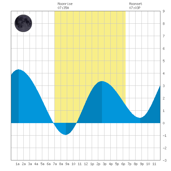 Florida Power tide chart for Monday, February 20, 2023