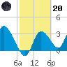 Florida Power tide chart for Monday, February 20, 2023