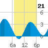 Florida Power tide chart for Tuesday, February 21, 2023