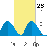 Florida Power tide chart for Thursday, February 23, 2023
