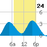 Florida Power tide chart for Friday, February 24, 2023