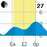 Florida Power tide chart for Monday, February 27, 2023