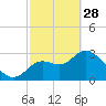 Florida Power tide chart for Tuesday, February 28, 2023