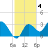 Florida Power tide chart for Saturday, February 4, 2023
