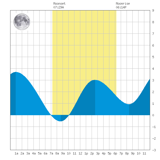 Florida Power tide chart for Sunday, February 5, 2023