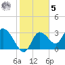 Florida Power tide chart for Sunday, February 5, 2023