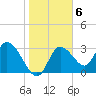 Florida Power tide chart for Monday, February 6, 2023