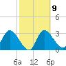 Florida Power tide chart for Thursday, February 9, 2023