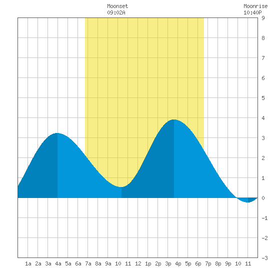 Florida Power tide chart for Saturday, March 11, 2023