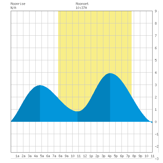Florida Power tide chart for Sunday, March 12, 2023