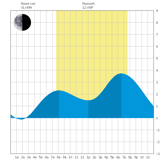 Florida Power tide chart for Tuesday, March 14, 2023