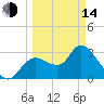 Florida Power tide chart for Tuesday, March 14, 2023