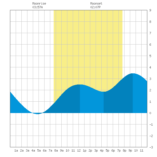 Florida Power tide chart for Thursday, March 16, 2023