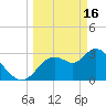 Florida Power tide chart for Thursday, March 16, 2023