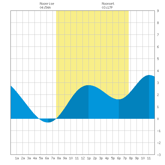 Florida Power tide chart for Friday, March 17, 2023