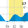 Florida Power tide chart for Friday, March 17, 2023