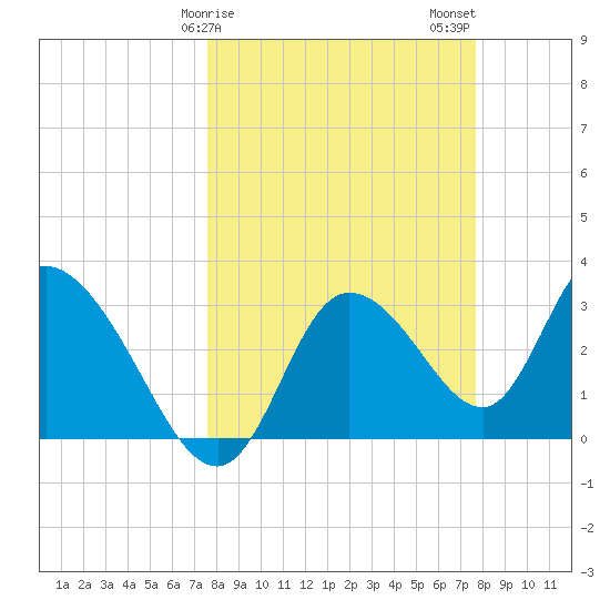Florida Power tide chart for Sunday, March 19, 2023