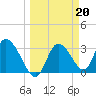 Florida Power tide chart for Monday, March 20, 2023