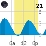 Florida Power tide chart for Tuesday, March 21, 2023